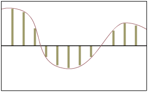 Figure 7: Periodic Waveform Sampling