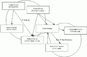Figure 2: A Bridged UPnP Network