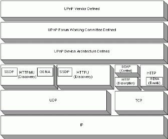 Figure 3: The UPnP Protocol Stack