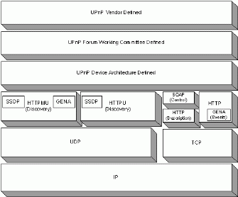 Figure 4: The UPnP Protocol Stack