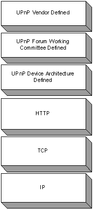 Figure 8: Protocol Stack for Description