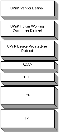Figure 10: Protocol Stack for Control