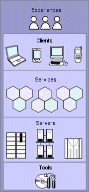Figure 1: Windows XP and the Windows Server System