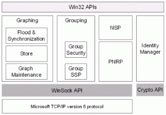 Figure 1: Windows Peer-to-Peer Networking architecture