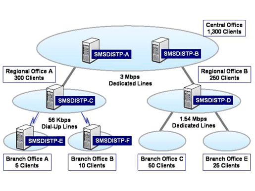 Figure 5. Fictitious Organization’s SMS Distribution Point Placement