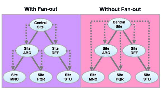 Figure 6. Software Distribution with and Without the SMS Fan-Out Feature