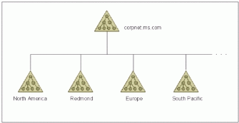 Figure 1: The structure of the corpnet.ms.com forest