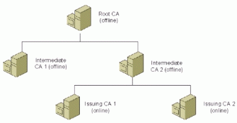 Figure 2: Hierarchy for the Microsoft PKI