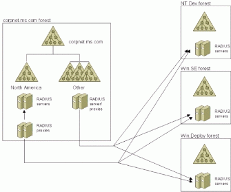 Figure 4: RADIUS infrastructure for the Microsoft WLAN