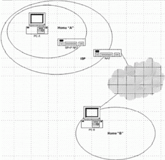 Figure 4: ISP using a NAT device