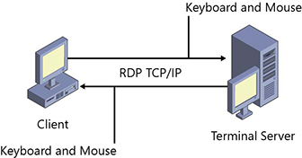 Figure 8-1 How Remote Desktop works