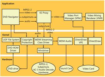 Figure 10-2 Windows XP Professional hardware DVD decoding architecture
