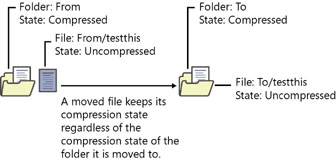 Figure 13-6 Moving an uncompressed file to a compressed folder