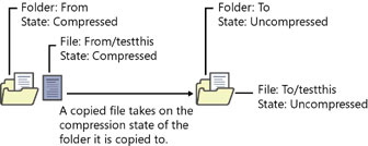 Figure 13-8 Copying a compressed file to an uncompressed folder