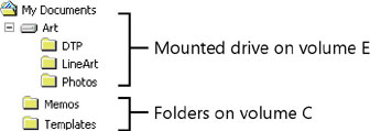 Figure 13-10 A mounted drive in My Documents