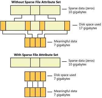 Figure 13-11 Sparse data storage
