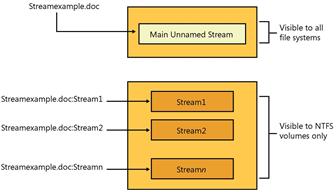 Figure 13-13 Unnamed and named streams for StreamExample.doc