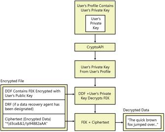 Figure 18-4 Decrypting a file for a user
