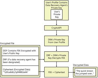 Figure 18-8 Decrypting a file for a data recovery agent