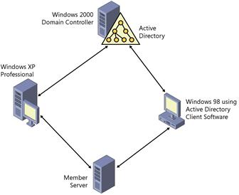 Figure 23-2 Domain-based network