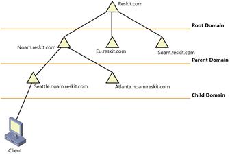 Figure 23-3 Windows 2000 domain hierarchy