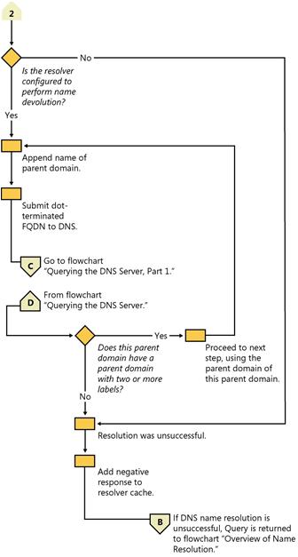 Figure 24-7 DNS name resolution, part 2