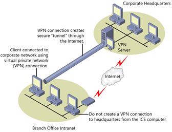 Figure 25-9 Connect a remote office client to the corporate network using a PPTP-based VPN connection