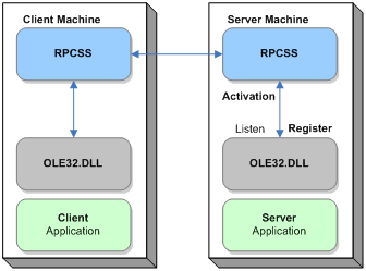 Figure 1.2 DCOM components in Windows XP SP2, showing client and server components