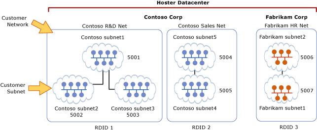 Figure 6 Hyper-V Network Virtualization stack