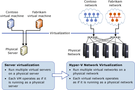 Figure 1: Server vs. network virtualization