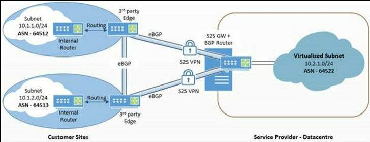 Multiple Enterprise sites with third party gateways