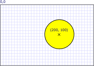 Circle positioned at position 200, 100.