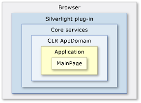 Silverlight Browser Components