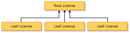 Demonstrates root and leaf licenses.