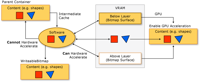 Diagram showing hardware accleration process.