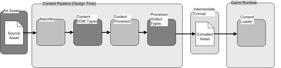 Bb447745.ContentPipeline_Diagram(en-us,XNAGameStudio.41).jpg