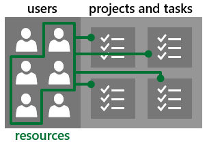 Users and resources