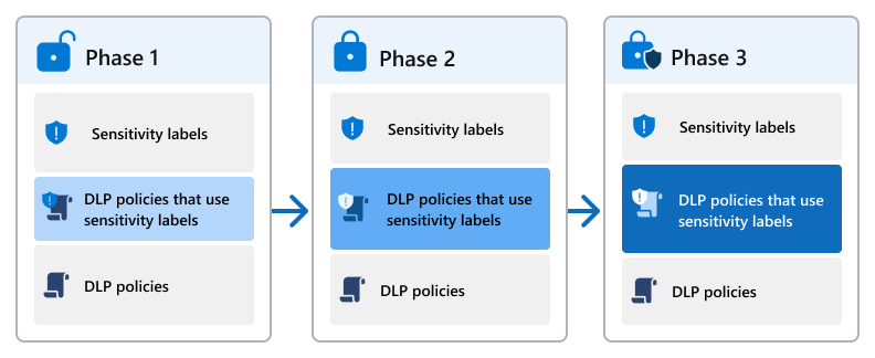 Conceptual graphic for a phased deployment where sensitivity labels and DLP policies become more integrated and the controls more restricted.