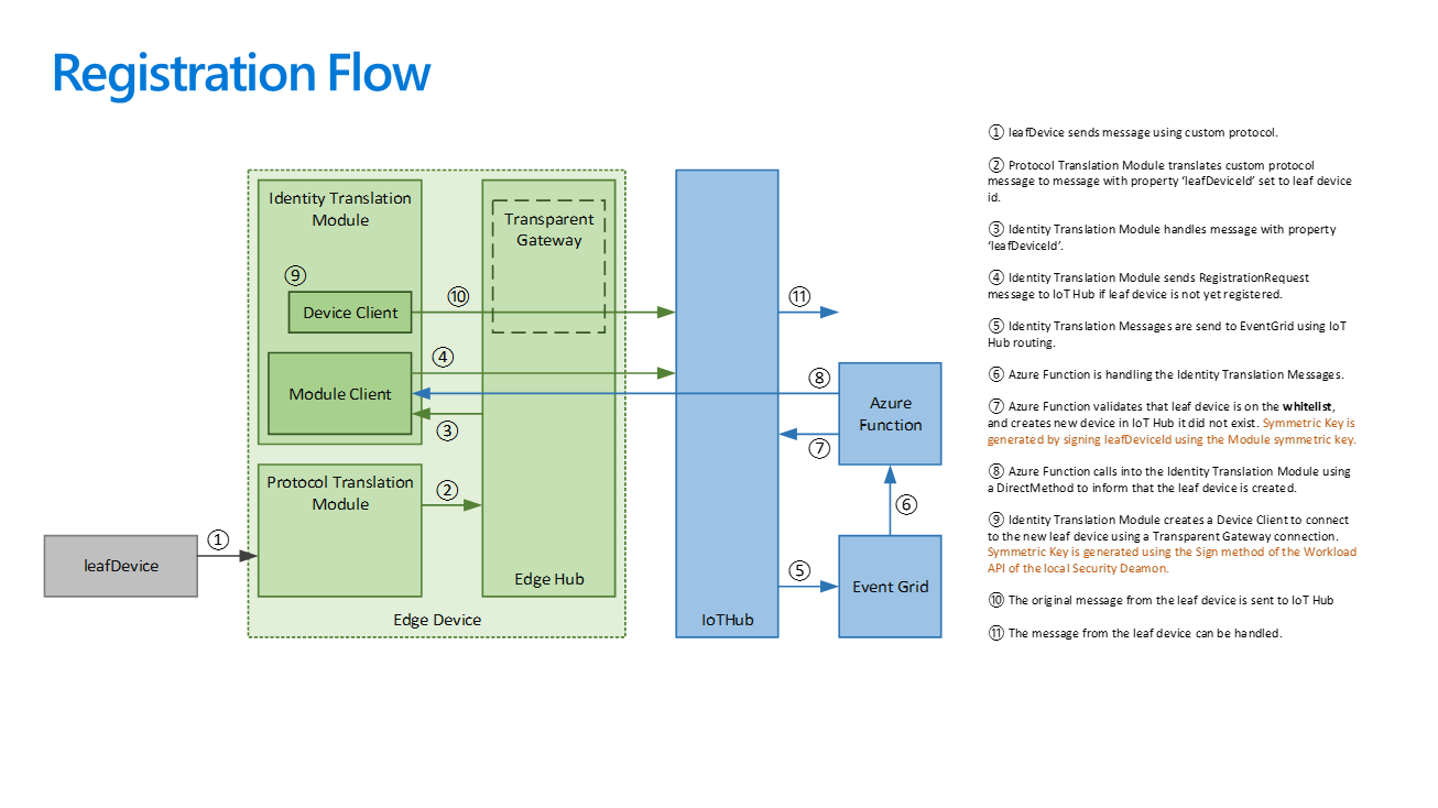 Registration flow diagram