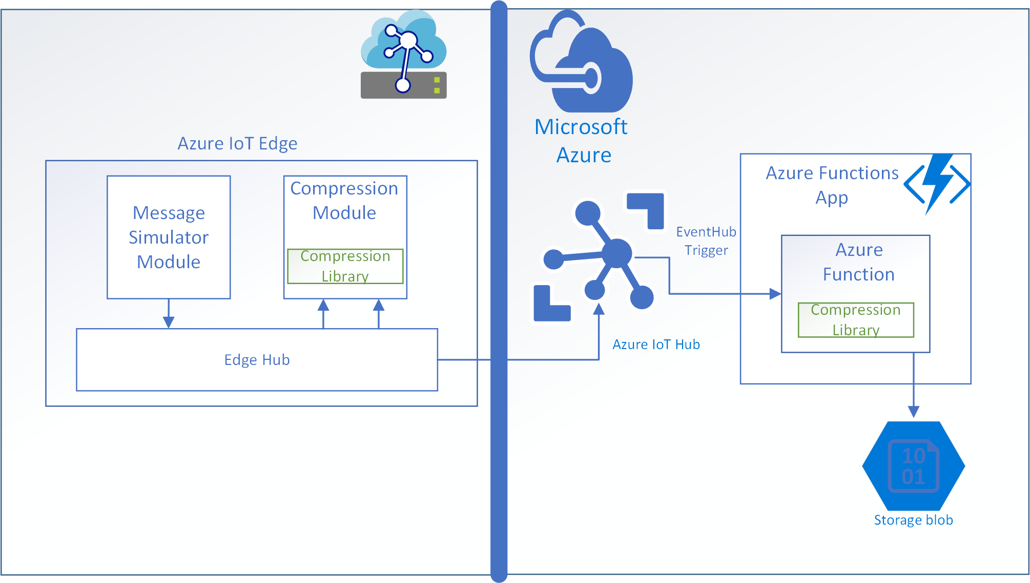 Complementary Code Pattern For Azure Iot Edge Modules And Cloud