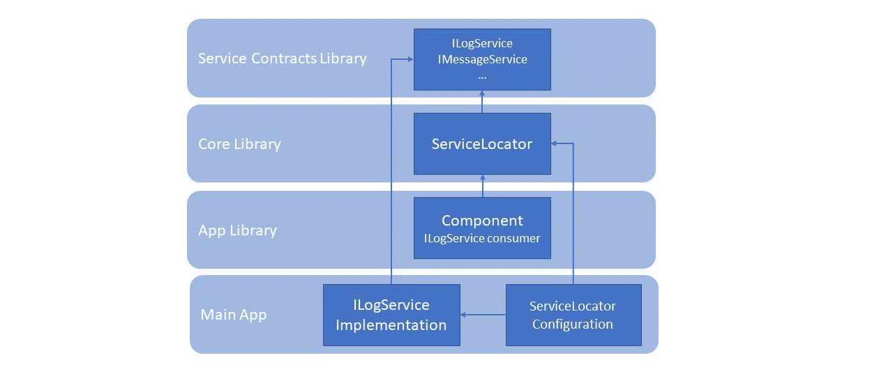 Dependency Injection ServiceLocator
