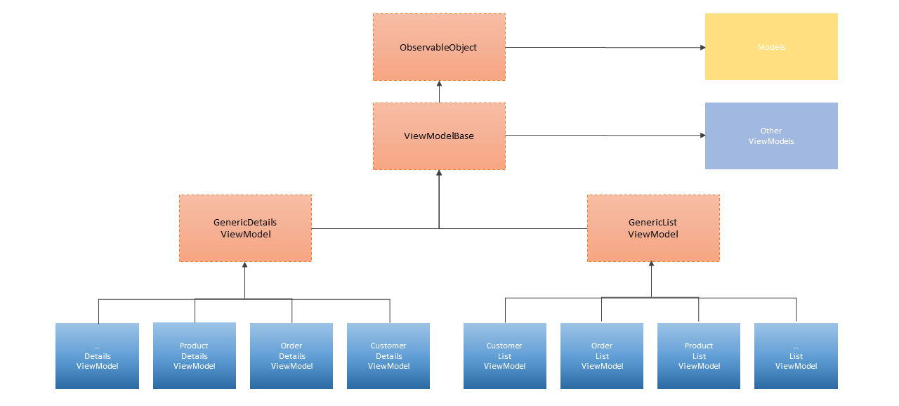 ViewModels Hierarchy