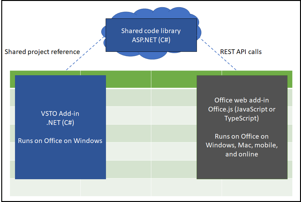 Sharing code between a VSTO Add-in and an Office Web Add-in