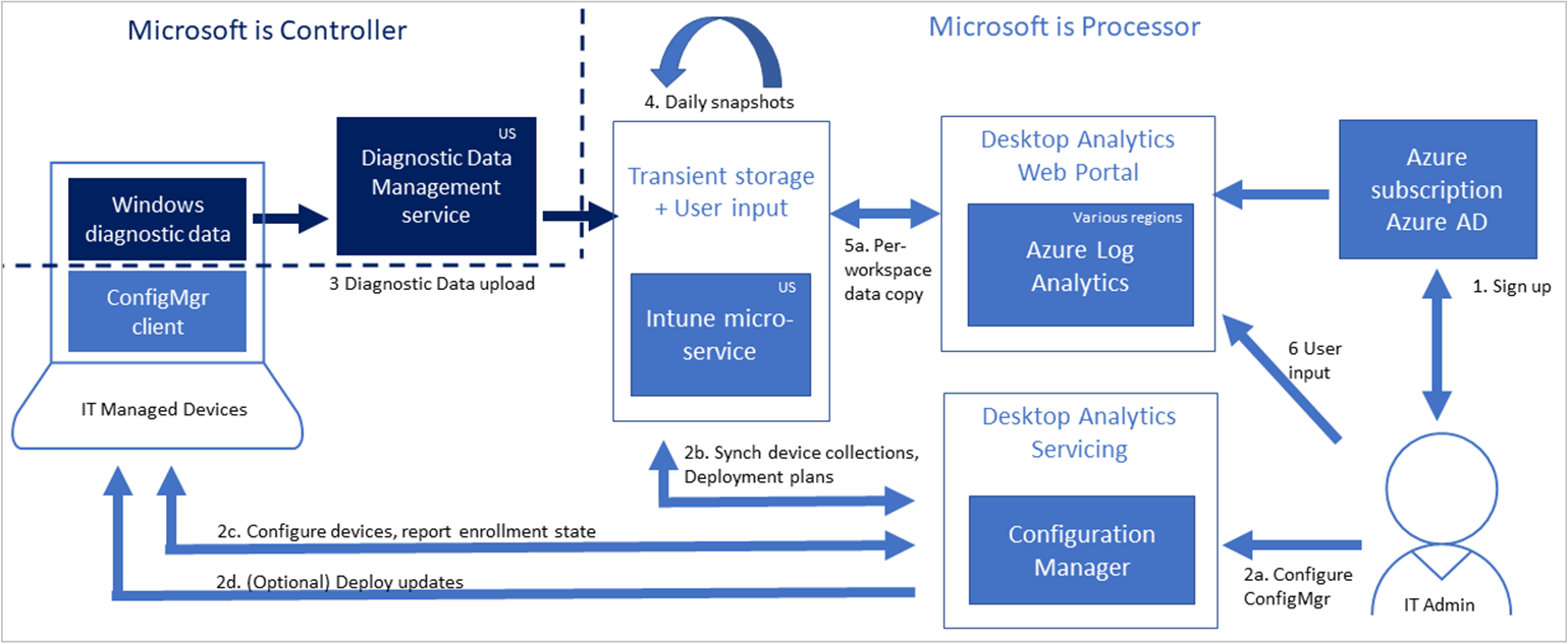 Desktop Analytics data privacy - Configuration Manager ...