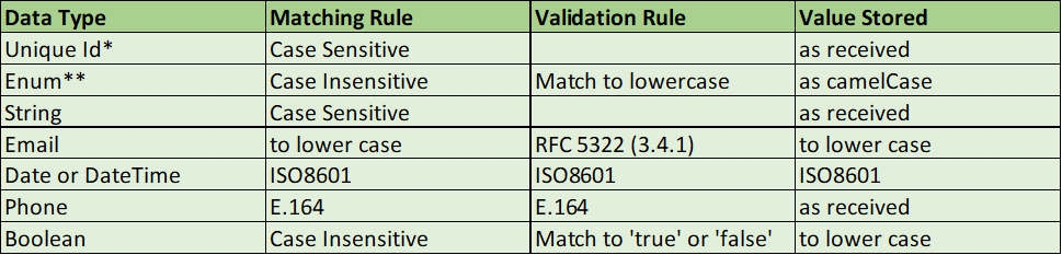 data matching and validation chart.