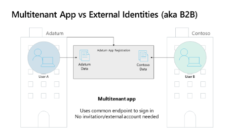 Diagram shows how multitenant apps sign in users from user's home tenant when app uses common or organization endpoint.