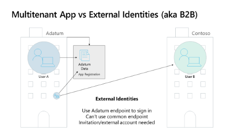 Diagram shows how enterprises invite guest users to their tenant.