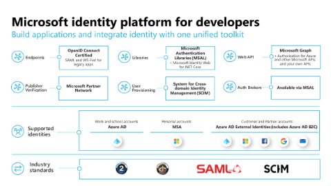 Diagram illustrates the unified toolkit of the Microsoft identity platform for developers that supports several identities and industry standards.