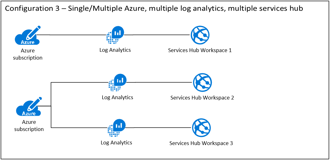 Configuration 3, which shows two Azure Subscriptions that are linked to multiple Services Hub Workspaces.