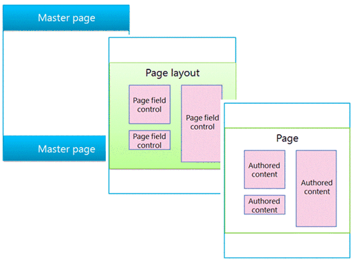 Master page, page layout, and page